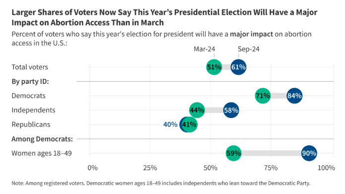 KFF Health Tracking Poll September 2024: Harris v. Trump on Key Health Care Issues | KFF